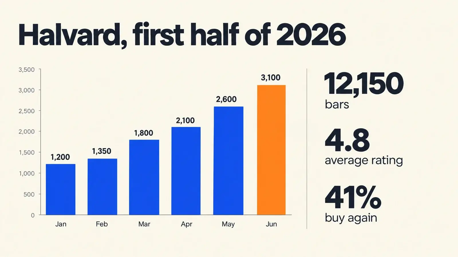 The same Halvard sales slide at High quality, with heavier black figures and a thin rule beside the chart