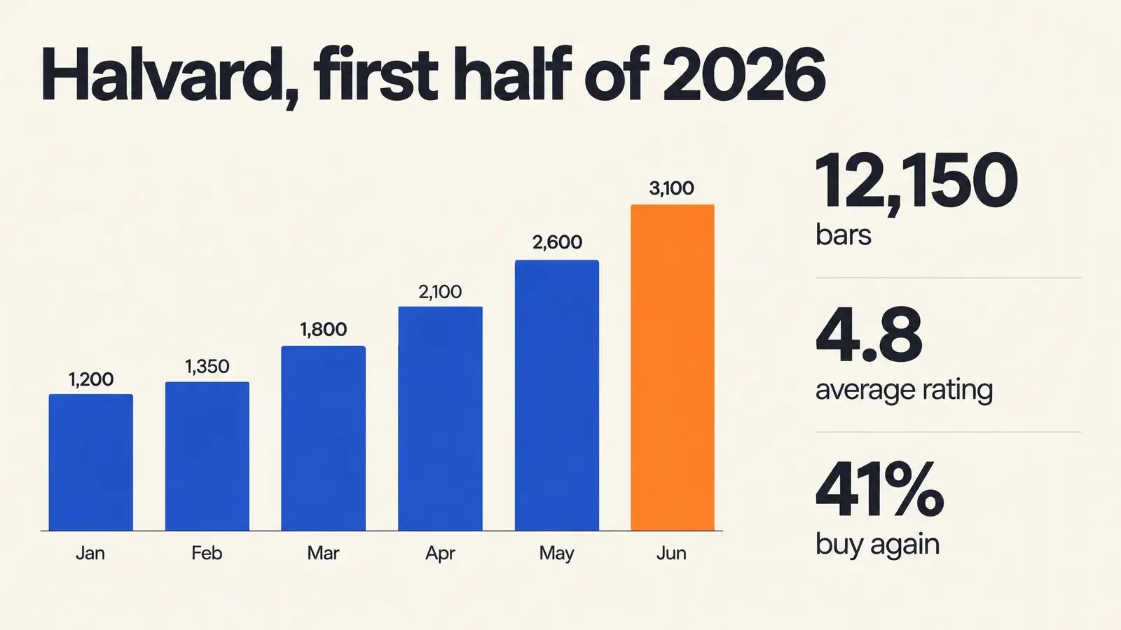 A pitch-deck slide titled Halvard, first half of 2026, with a bar chart of bars sold per month from 1,200 to 3,100, June in orange, and three figures: 12,150 bars, 4.8 average rating, 41% buy again