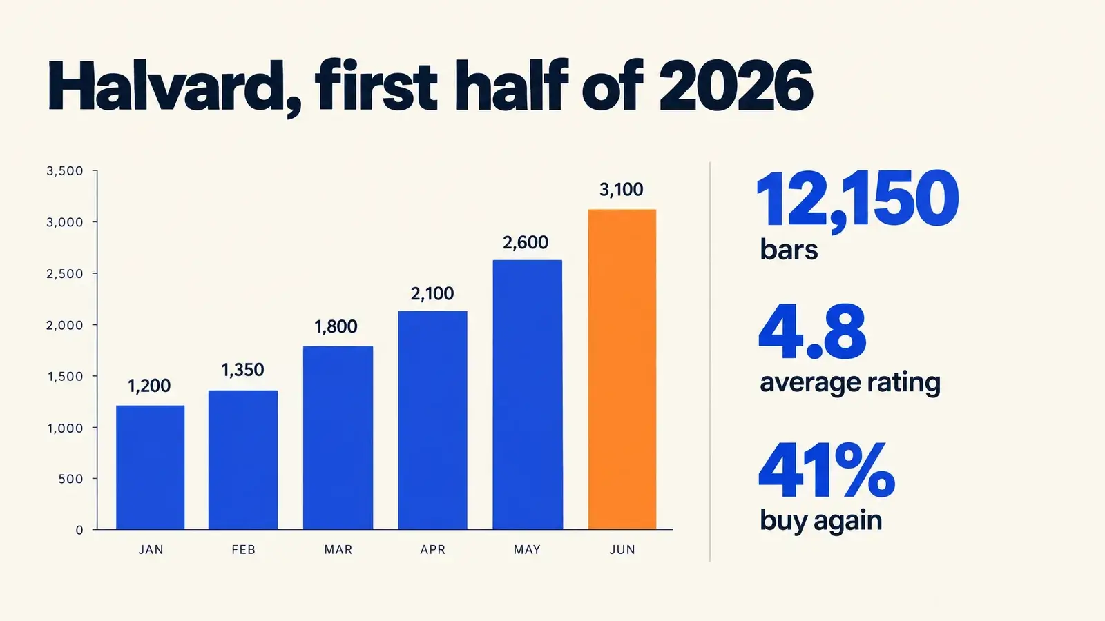 The same Halvard sales slide at Extra high quality, with the three figures in blue and the month names in capitals
