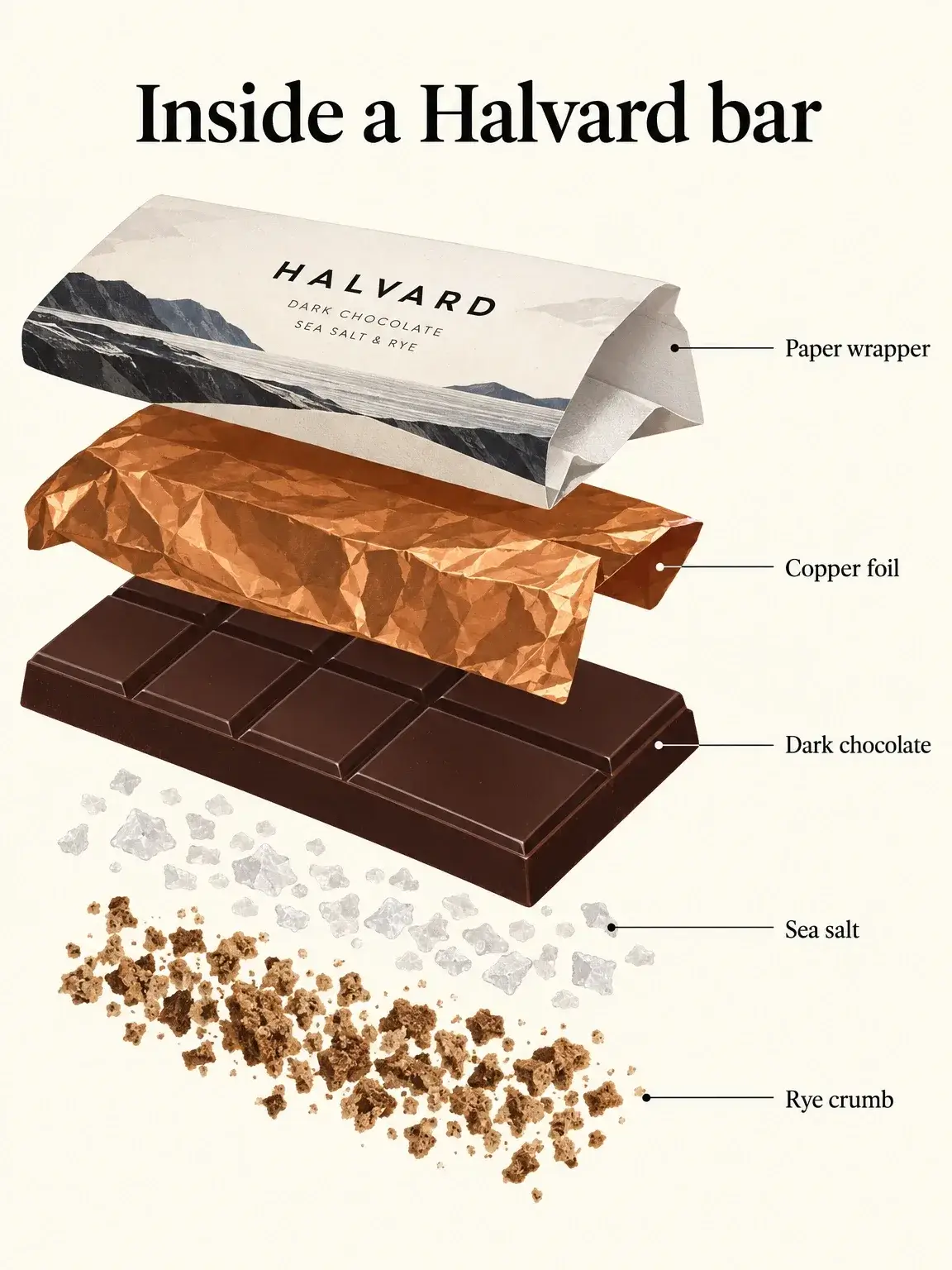 Exploded diagram titled Inside a Halvard bar with a printed paper wrapper, crumpled copper foil, dark chocolate, sea salt and rye crumb labelled on the right