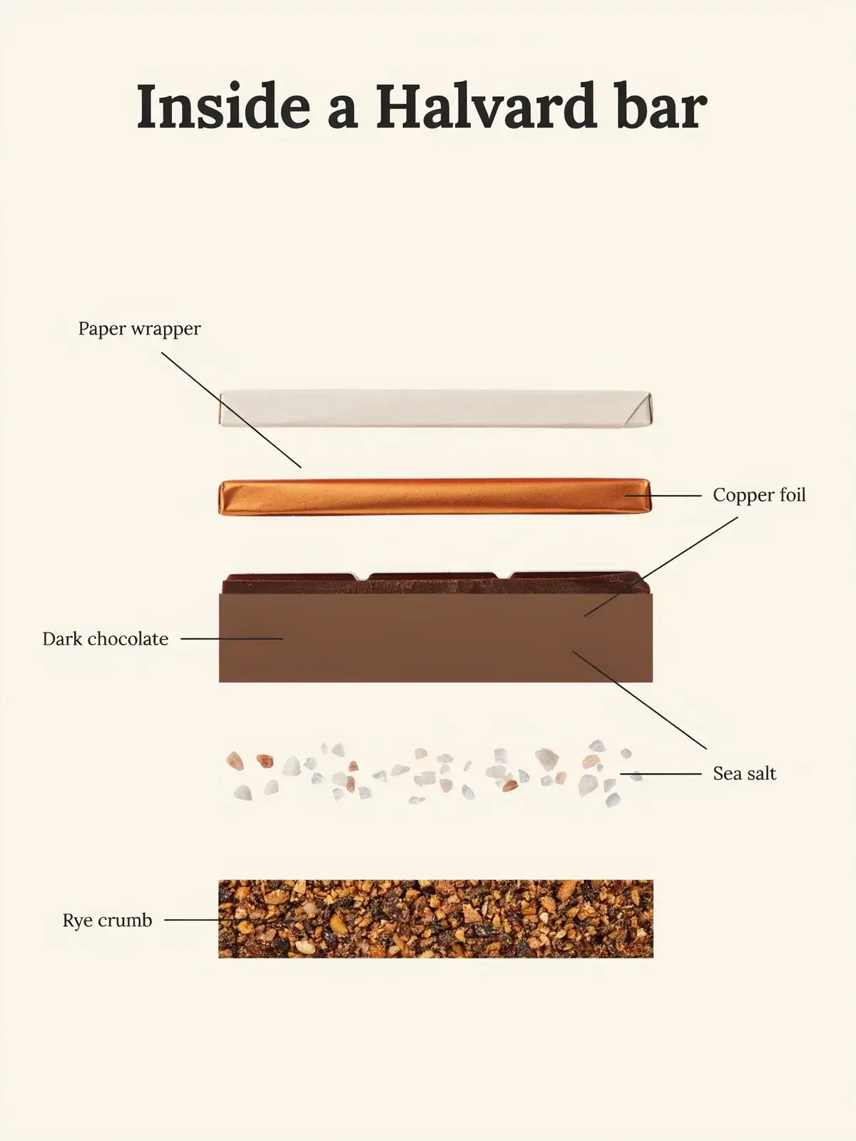 Exploded diagram titled Inside a Halvard bar with five thin layers, from paper wrapper to rye crumb, each labelled