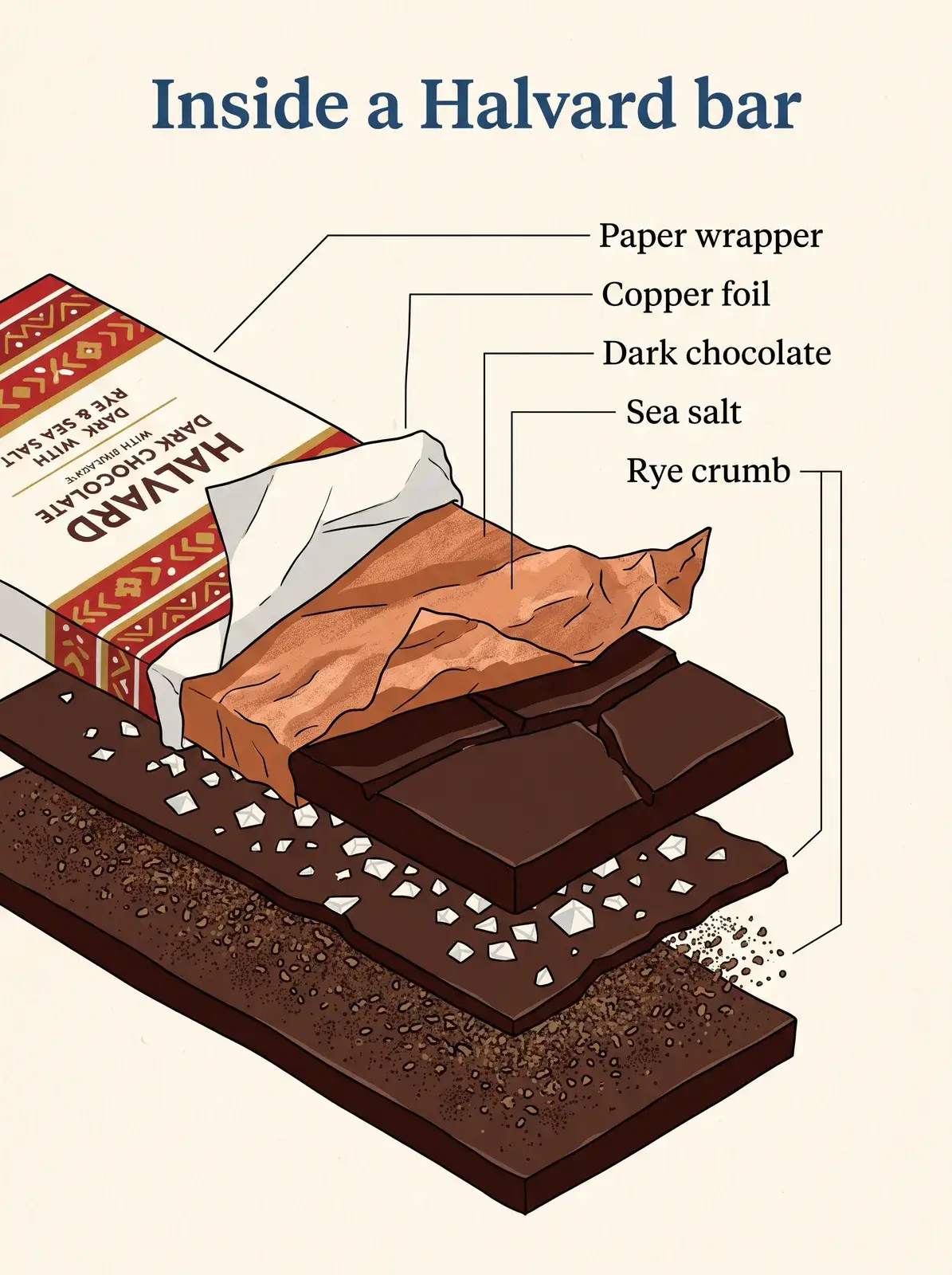 Exploded diagram titled Inside a Halvard bar: a red patterned wrapper, copper foil, dark chocolate, sea salt and rye crumb, each labelled